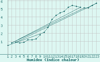 Courbe de l'humidex pour Saint-Bonnet-de-Bellac (87)