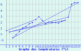 Courbe de tempratures pour Silstrup