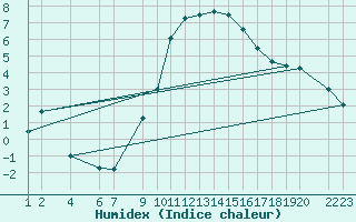 Courbe de l'humidex pour Lerida (Esp)