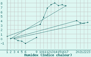 Courbe de l'humidex pour Saint-Haon (43)