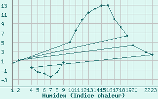 Courbe de l'humidex pour Lerida (Esp)