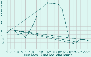 Courbe de l'humidex pour Blomskog