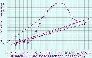 Courbe du refroidissement olien pour Adelboden