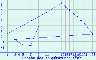 Courbe de tempratures pour Melle (Be)