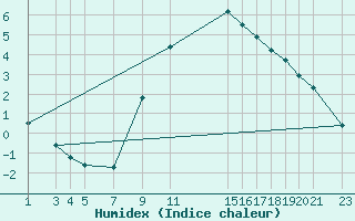 Courbe de l'humidex pour Melle (Be)