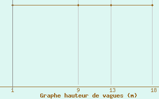 Courbe de la hauteur des vagues pour le bateau A8VE2