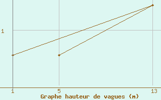 Courbe de la hauteur des vagues pour le bateau ZCEF3