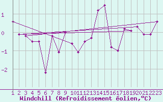 Courbe du refroidissement olien pour Douzy (08)