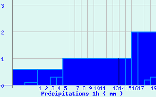 Diagramme des prcipitations pour Upsanger Lake