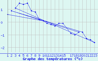 Courbe de tempratures pour Setsa
