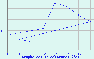 Courbe de tempratures pour Gand (Be)