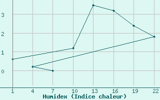 Courbe de l'humidex pour Gand (Be)