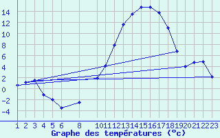 Courbe de tempratures pour Rodez (12)