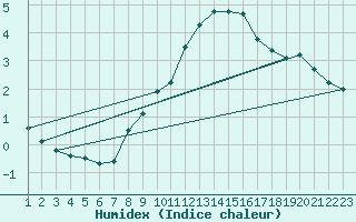 Courbe de l'humidex pour Gersau