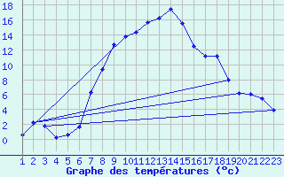 Courbe de tempratures pour Koppigen