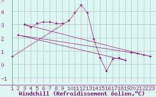 Courbe du refroidissement olien pour Nuerburg-Barweiler