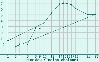 Courbe de l'humidex pour Mont-Rigi (Be)