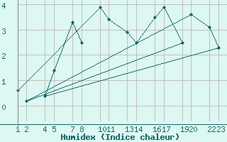 Courbe de l'humidex pour Hveravellir