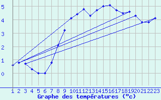 Courbe de tempratures pour Leiser Berge