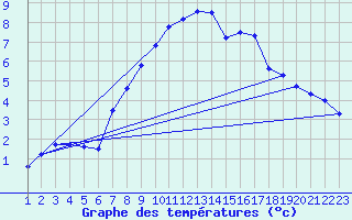 Courbe de tempratures pour Col Des Mosses