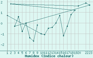 Courbe de l'humidex pour Fair Isle