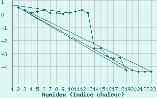 Courbe de l'humidex pour Les Pontets (25)