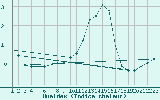 Courbe de l'humidex pour Simbach/Inn