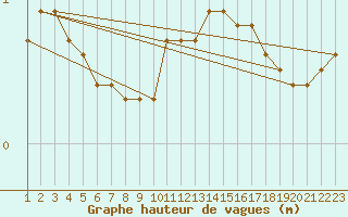 Courbe de la hauteur des vagues pour la bouée 62305