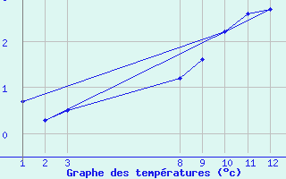 Courbe de tempratures pour Puerto de Leitariegos