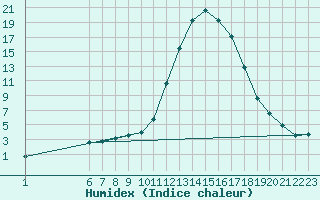 Courbe de l'humidex pour Baztan, Irurita