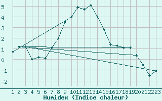 Courbe de l'humidex pour Jogeva