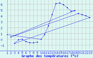 Courbe de tempratures pour Rethel (08)
