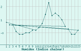 Courbe de l'humidex pour Wilhelminadorp Aws