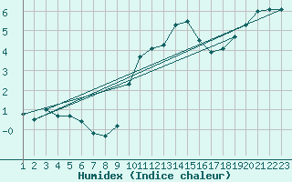 Courbe de l'humidex pour Colmar-Ouest (68)
