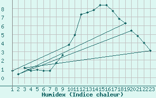 Courbe de l'humidex pour Rethel (08)