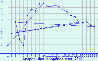 Courbe de tempratures pour Bordes de Seturia (And)