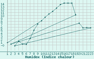 Courbe de l'humidex pour Burgos (Esp)