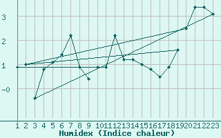 Courbe de l'humidex pour Sletterhage 