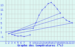 Courbe de tempratures pour Colmar-Ouest (68)