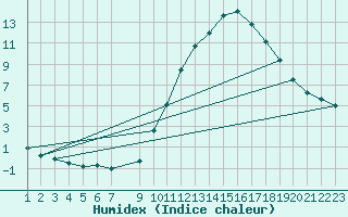 Courbe de l'humidex pour Colmar-Ouest (68)