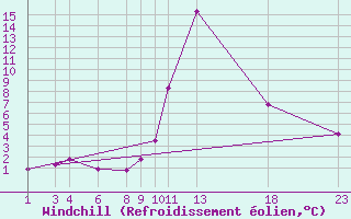 Courbe du refroidissement olien pour Roc St. Pere (And)