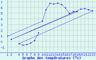 Courbe de tempratures pour Dourbes (Be)