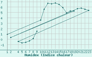 Courbe de l'humidex pour Dourbes (Be)