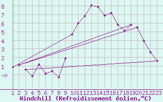 Courbe du refroidissement olien pour Gap-Sud (05)