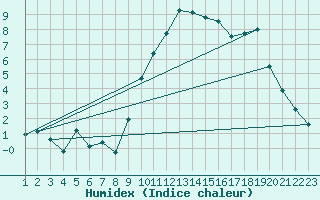 Courbe de l'humidex pour Gap-Sud (05)