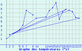 Courbe de tempratures pour Bergn / Latsch