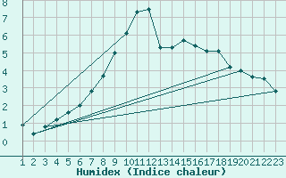 Courbe de l'humidex pour Napf (Sw)