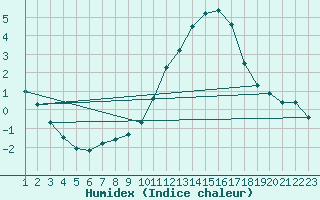 Courbe de l'humidex pour Remich (Lu)