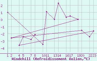 Courbe du refroidissement olien pour Skardsfjoruviti