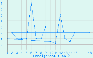 Courbe de la hauteur de neige pour Paganella